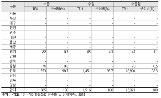 광양항 철도운송 적 컨테이너의 광역시도별 기종점(2017년)