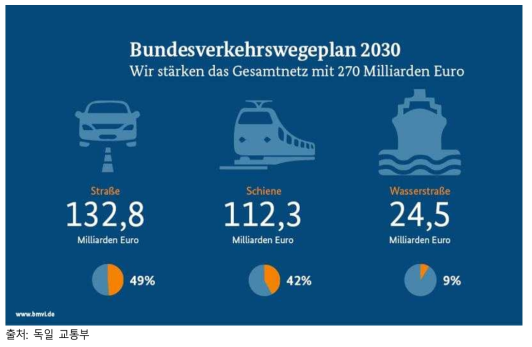 독일 물류 혁신 2030 목표
