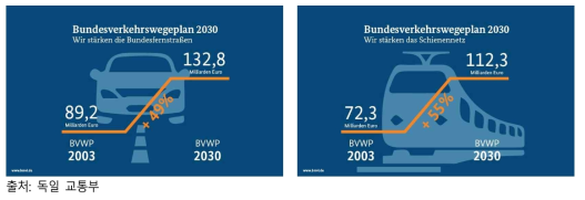독일 교통부 도로, 철도투자 2003년 대비 2030 증가분