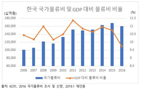 한국 국가물류비 및 GDP 대비 물류비 비율