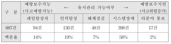 ‘09〜‘13년까지 레일훼손 발견 현황(코레일 기준)