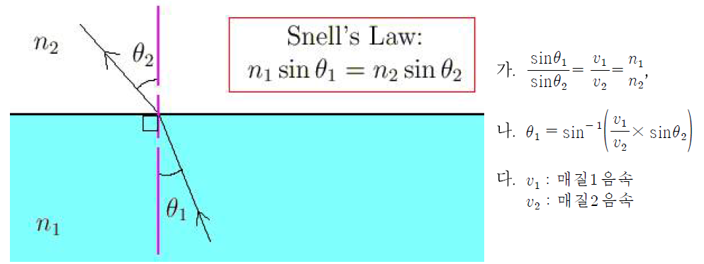 스넬의 법칙 Snell’s law