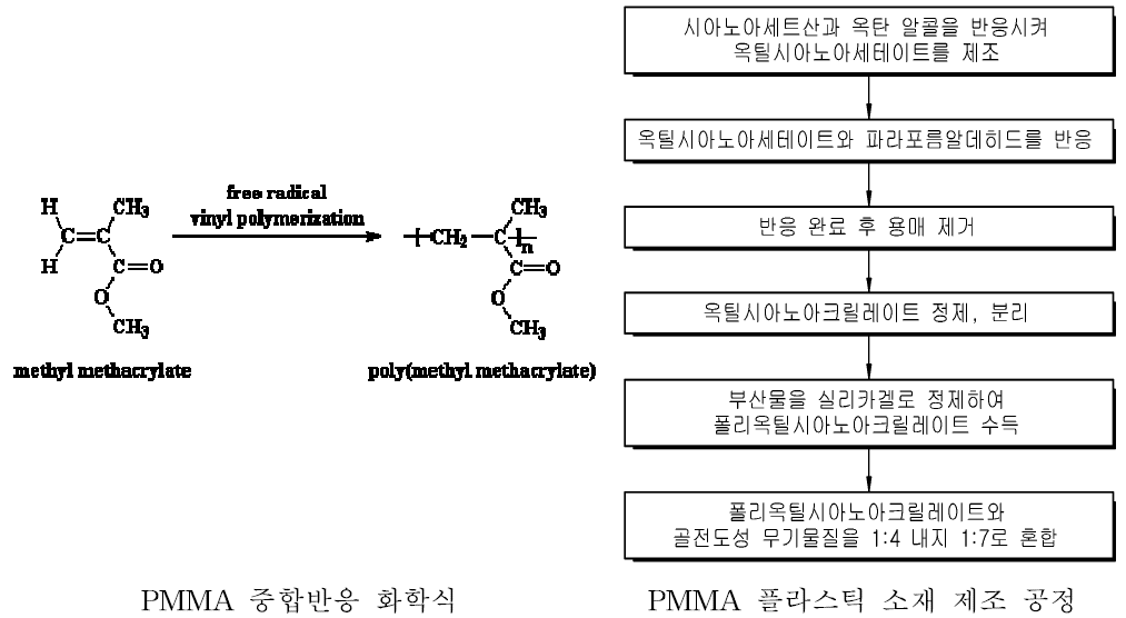 정합층 소재 구성