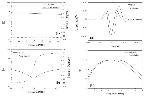 임피던스 및 인덕턴스 튜닝에 따른 전기 임피던스와 pulse-echo 응답 신호 비교