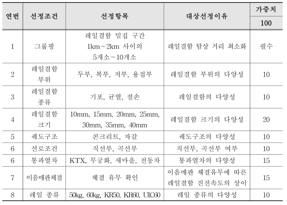 선정조건 및 선정이유에 대한 가중치