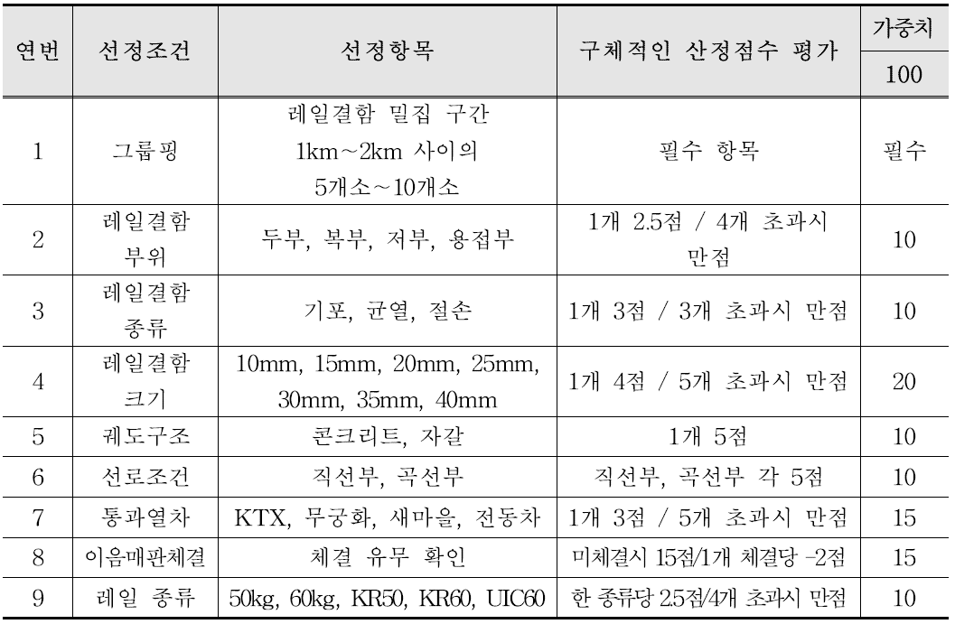 매트릭스 산출을 위한 구체적인 산정점수 항목표