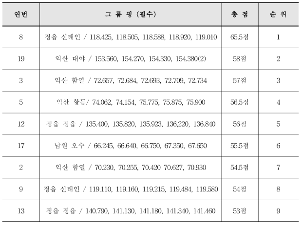 선구별 테스트 베드 후보지 선정(호남선)