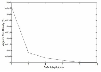 결함의 깊이와 자기선속 밀도 관계 그래프