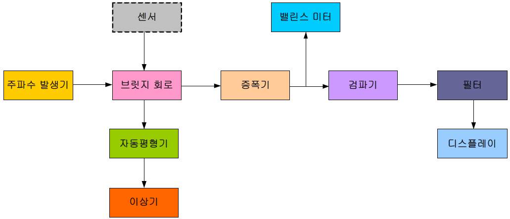 와전류 탐상기 구조