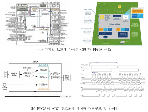 FPGA 구조
