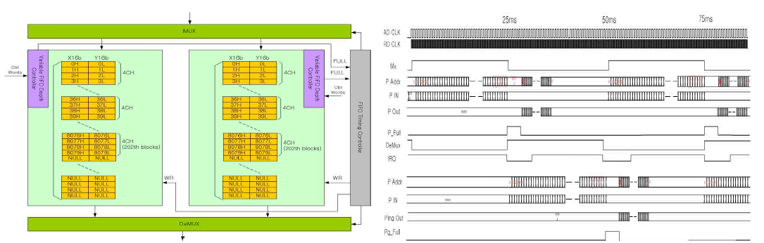 FPGA에서 CPU로 데이터 전송구조 및 타이밍
