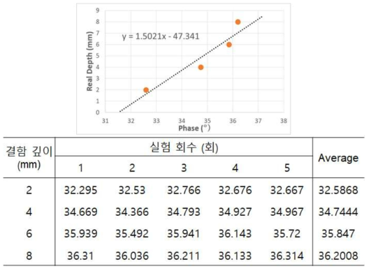 인공결함 시험편을 이용한 관계식 도출