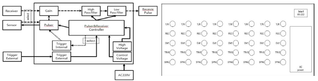 채널 초음파 송수신 보드의 구성도 및 다채널 연결용 판넬 구성