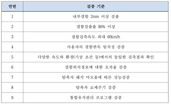 고속초음파 탐상 모듈 성능 검증 기준