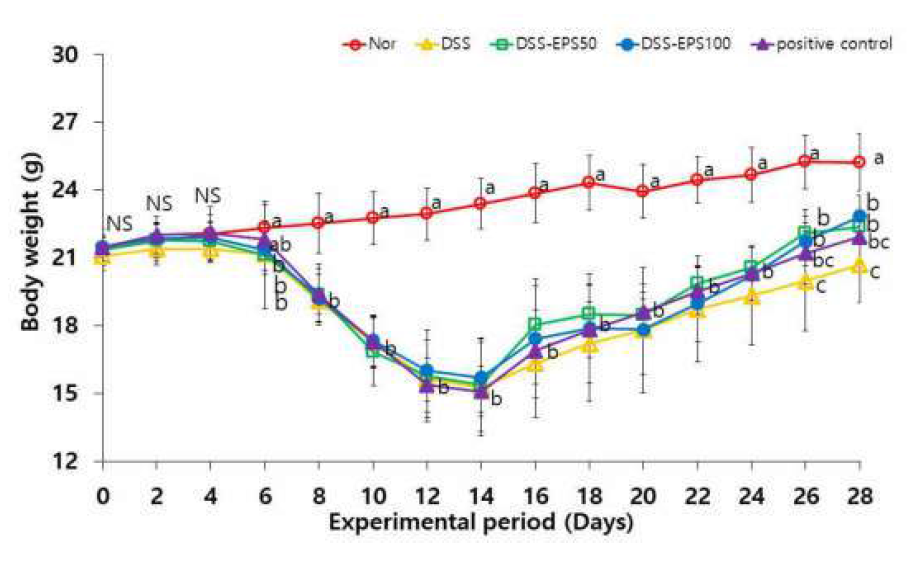 Effects of EPS on the change of body weight in C57BL/6 mice with DSS induced colitis. Nor: Normal diet. DSS: DSS + Normal diet. DSS-EPS50 : DSS + 50 mg/kg b.w. EPS, DSS-EPS 100 : DSS + EPS 100 mg/kg b.w. positive control : DSS + 500 mg/kg b.w. Suflasalazine. a-cMeans with the different letters at the same storage period are significantly different (p < 0.05) by Duncan’s multiple range tests. NSNot significantly different