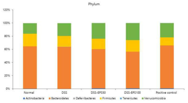 Effects of EPS on Phylum level intestinal microbiota in C57BL/6 mice with DSS induced colitis. Nor: Normal diet. DSS: DSS + Normal diet. DSS-EPS50 : DSS + 50 mg/kg b.w. EPS, DSS-EPS100 : DSS + EPS 100 mg/kg b.w. positive control : DSS + 500 mg/kg b.w. Suflasalazine