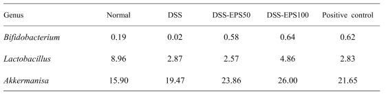 Bifidobacterium, Lactobacillus and Akkermansia genus level in C57BL/6 mice with DSS induced colitis(%)