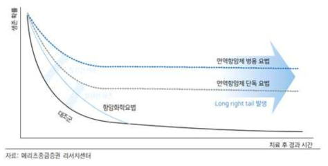 항암화학요법과 면역항암제 병용요법