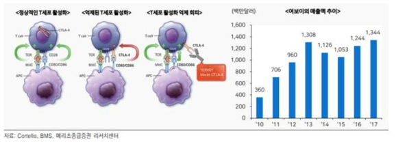 CTLA4 저해제의 매출 추이 및 전망