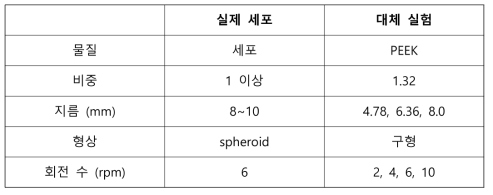 실제 세포 및 대체 실험에 사용된 입자 정보