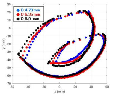 입자 지름 변화에 따른 입자 궤적 변화