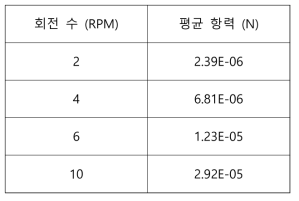 회전 주기(T) 동안 입자가 받는 평균 항력