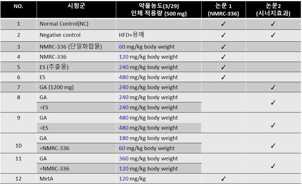 항비만 in vivo 효능분석 시험군