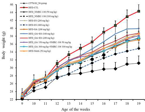 Effect of natural products complex on body weight in HFD-induced obese mice. Body weight in obese mice fed high fat diet for 10 weeks. C57bl/6_Nr group, normal diet group; HFD_CTL, 60% high fat diet group; HFD-HFD_NMRC-336 (50 mg/kg); HFD-NMRC-336 (100 mg/kg); HFD-ES (200 mg/kg); HFD-ES (400 mg/kg); HFD-GA (200 mg/kg); HFD-GA+ES (100 mg/kg); HFD-GA+ES (200 mg/kg); HFD-GA 150 mg/kg+NMRC-336 50 mg/kg; HFD-GA 300 mg/kg+NMRC-336 100 mg/kg; and HFD-MetA_50 mg/kg. Statistically significant values compared with HFD-CTL by T test (*p<0.05, **p<0.01. **p<0.001. ##p<0.01 vs C57bl/6J_Nr)