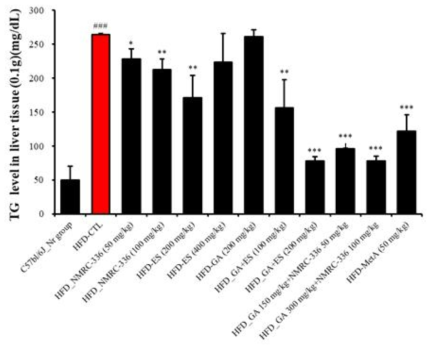 Effect of natural products complex on TG level in liver tissue in HFD-induced obese mice. TG level in liver tissue (0.1g liver tissue) in obese mice fed high fat diet for 10 weeks. C57bl/6_Nr group, normal diet group; HFD_CTL, 60% high fat diet group; HFD-HFD_NMRC-336 (50 mg/kg);HFD-NMRC-336 (100 mg/kg); HFD-ES (200 mg/kg); HFD-ES (400 mg/kg); HFD-GA (200 mg/kg); HFD-GA+ES (100 mg/kg); HFD-GA+ES (200 mg/kg); HFD-GA 150 mg/kg+NMRC-336 50 mg/kg; HFD-GA 300 mg/kg+NMRC-336 100 mg/kg; and HFD-MetA_50 mg/kg. Statistically significant values compared with HFD-CTL by T test (*p<0.05, **p<0.01. **p<0.001. ##p<0.01 vs C57bl/6J_Nr)