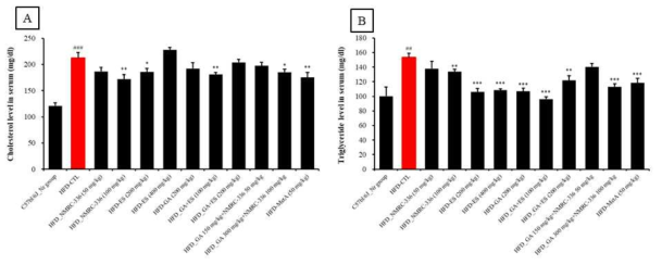 Effect of natural products complex on serum total cholesterol and triglyeride level in HFD-induced obese mice. Serum total cholesterol and triglyeride level in obese mice fed high fat diet for 10 weeks. C57bl/6_Nr group, normal diet group; HFD_CTL, 60% high fat diet group; HFD-HFD_NMRC-336 (50 mg/kg);HFD-NMRC-336 (100 mg/kg); HFD-ES (200 mg/kg); HFD-ES (400 mg/kg); HFD-GA (200 mg/kg); HFD-GA+ES (100 mg/kg); HFD-GA+ES (200 mg/kg); HFD-GA 150 mg/kg+NMRC-336 50 mg/kg; HFD-GA 300 mg/kg+NMRC-336 100 mg/kg; and HFD-MetA_50 mg/kg. Serum TC (A), and TG (B) levels were analyzed using a Hitachi 7020 Automatic Analyzer. Statistically significant values compared with HFD-CTL by T test (*p<0.05, **p<0.01. **p<0.001. ##p<0.01 vs C57bl/6J_Nr)