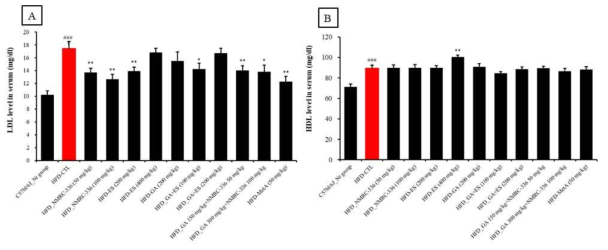 Effect of natural products complex on serum LDL cholesterol and HDL cholesterol level in HFD-induced obese mice. Serum total cholesterol and triglyeride level in obese mice fed high fat diet for 10 weeks. C57bl/6_Nr group, normal diet group; HFD_CTL, 60% high fat diet group; HFD-HFD_NMRC-336 (50 mg/kg);HFD-NMRC-336 (100 mg/kg); HFD-ES (200 mg/kg); HFD-ES (400 mg/kg); HFD-GA (200 mg/kg); HFD-GA+ES (100 mg/kg); HFD-GA+ES (200 mg/kg); HFD-GA 150 mg/kg+NMRC-336 50 mg/kg; HFD-GA 300 mg/kg+NMRC-336 100 mg/kg; and HFD-MetA_50 mg/kg. Serum LDL-c (A), and HDL-c (B) levels were analyzed using a Hitachi 7020 Automatic Analyzer. Statistically significant values compared with HFD-CTL by T test (*p<0.05, **p<0.01. **p<0.001. ##p<0.01 vs C57bl/6J_Nr)