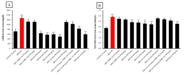 Effect of natural products complex on serum LDH and NEFA level in HFD-induced obese mice. Serum lactate dehydrogenase (LDH) and non-esterified fatty acid (NEFA)level in obese mice fed high fat diet for 10 weeks. C57bl/6_Nr group, normal diet group; HFD_CTL, 60% high fat diet group; HFD-HFD_NMRC-336 (50 mg/kg);HFD-NMRC-336 (100 mg/kg); HFD-ES (200 mg/kg); HFD-ES (400 mg/kg); HFD-GA (200 mg/kg); HFD-GA+ES (100 mg/kg); HFD-GA+ES (200 mg/kg); HFD-GA 150 mg/kg+NMRC-336 50 mg/kg; HFD-GA 300 mg/kg+NMRC-336 100 mg/kg; and HFD-MetA_50 mg/kg. Serum LDH (A), and NEFA (B) levels were analyzed using a Hitachi 7020 Automatic Analyzer. Statistically significant values compared with HFD-CTL by T test (*p<0.05, **p<0.01. **p<0.001. ##p<0.01 vs C57bl/6J_Nr)