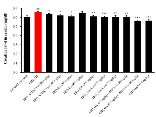 Effect of natural products complex on serum creatine level in HFD-induced obese mice. Serum creatine level in obese mice fed high fat diet for 10 weeks. C57bl/6_Nr group, normal diet group; HFD_CTL, 60% high fat diet group; HFD-HFD_NMRC-336 (50 mg/kg);HFD-NMRC-336 (100 mg/kg); HFD-ES (200 mg/kg); HFD-ES (400 mg/kg); HFD-GA (200 mg/kg); HFD-GA+ES (100 mg/kg); HFD-GA+ES (200 mg/kg); HFD-GA 150 mg/kg+NMRC-336 50 mg/kg; HFD-GA 300 mg/kg+NMRC-336 100 mg/kg; and HFD-MetA_50 mg/kg. Serum creatine levels were analyzed using a Hitachi 7020 Automatic Analyzer. Statistically significant values compared with HFD-CTL by T test (*p<0.05, **p<0.01. **p<0.001. ##p<0.01 vs C57bl/6J_Nr)