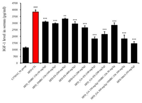 Effect of natural products complex on serum IGF-1 production in HFD-induced obese mice. Serum IGF-1 production in obese mice fed high fat diet for 10 weeks. C57bl/6_Nr group, normal diet group; HFD_CTL, 60% high fat diet group; HFD-HFD_NMRC-336 (50 mg/kg);HFD-NMRC-336 (100 mg/kg); HFD-ES (200 mg/kg); HFD-ES (400 mg/kg); HFD-GA (200 mg/kg); HFD-GA+ES (100 mg/kg); HFD-GA+ES (200 mg/kg); HFD-GA 150 mg/kg+NMRC-336 50 mg/kg; HFD-GA 300 mg/kg+NMRC-336 100 mg/kg; and HFD-MetA_50 mg/kg. Serum IGF-1 production levels were analyzed using ELISA (R&D system, USA). Statistically significant values compared with HFD-CTL by T test (*p<0.05, **p<0.01. **p<0.001. ##p<0.01 vs C57bl/6J_Nr)