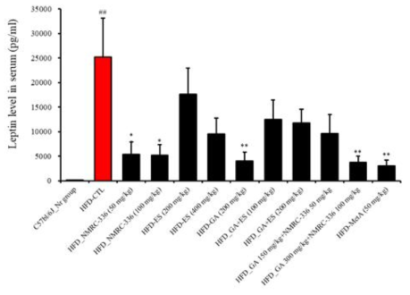 Effect of natural products complex on serum leptin production in HFD-induced obese mice. Serum leptin production in obese mice fed high fat diet for 10 weeks. C57bl/6_Nr group, normal diet group; HFD_CTL, 60% high fat diet group; HFD-HFD_NMRC-336 (50 mg/kg);HFD-NMRC-336 (100 mg/kg); HFD-ES (200 mg/kg); HFD-ES (400 mg/kg); HFD-GA (200 mg/kg); HFD-GA+ES (100 mg/kg); HFD-GA+ES (200 mg/kg); HFD-GA 150 mg/kg+NMRC-336 50 mg/kg; HFD-GA 300 mg/kg+NMRC-336 100 mg/kg; and HFD-MetA_50 mg/kg. Serum leptin production levels were analyzed using ELISA (R&D system, USA). Statistically significant values compared with HFD-CTL by T test (*p<0.05, **p<0.01. **p<0.001. ##p<0.01 vs C57bl/6J_Nr)