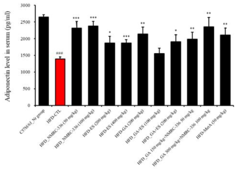 Effect of natural products complex on serum adiponectin production in HFD-induced obese mice. Serum adiponectin production in obese mice fed high fat diet for 10 weeks. C57bl/6_Nr group, normal diet group; HFD_CTL, 60% high fat diet group; HFD-HFD_NMRC-336 (50 mg/kg);HFD-NMRC-336 (100 mg/kg); HFD-ES (200 mg/kg); HFD-ES (400 mg/kg); HFD-GA (200 mg/kg); HFD-GA+ES (100 mg/kg); HFD-GA+ES (200 mg/kg); HFD-GA 150 mg/kg+NMRC-336 50 mg/kg; HFD-GA 300 mg/kg+NMRC-336 100 mg/kg; and HFD-MetA_50 mg/kg. Serum adiponectin production levels were analyzed using ELISA (R&D system, USA). Statistically significant values compared with HFD-CTL by T test (*p<0.05, ##p<0.01 vs C57bl/6J_Nr)