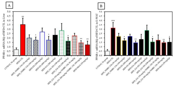 Effect of natural products complex on PPAR-γ mRNA gene expression of in HFD-induced obese mice. PPAR-γ mRNA gene expression in obese mice fed high fat diet for 10 weeks. C57bl/6_Nr group, normal diet group; HFD_CTL, 60% high fat diet group; HFD-HFD_NMRC-336 (50 mg/kg);HFD-NMRC-336 (100 mg/kg); HFD-ES (200 mg/kg); HFD-ES (400 mg/kg); HFD-GA (200 mg/kg); HFD-GA+ES (100 mg/kg); HFD-GA+ES (200 mg/kg); HFD-GA 150 mg/kg+NMRC-336 50 mg/kg; HFD-GA 300 mg/kg+NMRC-336 100 mg/kg; and HFD-MetA_50 mg/kg. PPAR-γ mRNA gene expression in liver (A) & E-WAT (B) tissue was analysis using quantitative real-time PCR (ABi7500, Applied Biosystems, Grand Island, NY, USA). Statistically significant values compared with HFD-CTL by T test (*p<0.05, **p<0.01. **p<0.001. ##p<0.01 vs C57bl/6J_Nr)