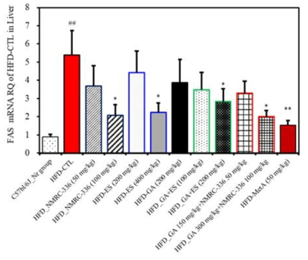 Effect of natural products complex on PAS mRNA gene expression of in HFD-induced obese mice. PAS mRNA gene expression in obese mice fed high fat diet for 10 weeks. C57bl/6_Nr group, normal diet group; HFD_CTL, 60% high fat diet group; HFD-HFD_NMRC-336 (50 mg/kg);HFD-NMRC-336 (100 mg/kg); HFD-ES (200 mg/kg); HFD-ES (400 mg/kg); HFD-GA (200 mg/kg); HFD-GA+ES (100 mg/kg); HFD-GA+ES (200 mg/kg); HFD-GA 150 mg/kg+NMRC-336 50 mg/kg; HFD-GA 300 mg/kg+NMRC-336 100 mg/kg; and HFD-MetA_50 mg/kg. PAS mRNA gene expression in liver tissue was analysis using quantitative real-time PCR (ABi7500, Applied Biosystems, Grand Island, NY, USA). Statistically significant values compared with HFD-CTL by T test (*p<0.05, **p<0.01. **p<0.001. ##p<0.01 vs C57bl/6J_Nr)