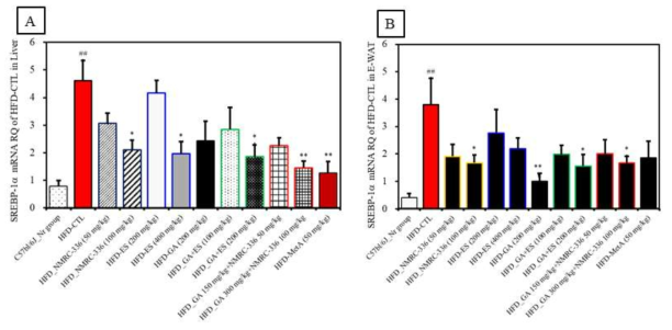 Effect of natural products complex on SREBP1c/ADD1 mRNA gene expression of in HFD-induced obese mice. SREBP1c/ADD1 mRNA gene expression in obese mice fed high fat diet for 10 weeks. C57bl/6_Nr group, normal diet group; HFD_CTL, 60% high fat diet group; HFD-HFD_NMRC-336 (50 mg/kg);HFD-NMRC-336 (100 mg/kg); HFD-ES (200 mg/kg); HFD-ES (400 mg/kg); HFD-GA (200 mg/kg); HFD-GA+ES (100 mg/kg); HFD-GA+ES (200 mg/kg); HFD-GA 150 mg/kg+NMRC-336 50 mg/kg; HFD-GA 300 mg/kg+NMRC-336 100 mg/kg; and HFD-MetA_50 mg/kg. SREBP1c/ADD1 mRNA gene expression in liver (A) & E-WAT (B) tissue was analysis using quantitative real-time PCR (ABi7500, Applied Biosystems, Grand Island, NY, USA). Statistically significant values compared with HFD-CTL by T test (*p<0.05, **p<0.01. **p<0.001. ##p<0.01 vs C57bl/6J_Nr)