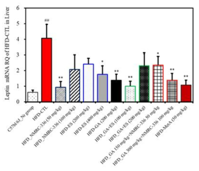 Effect of natural products complex on leptin mRNA gene expression of in HFD-induced obese mice. Leptin mRNA gene expression in obese mice fed high fat diet for 10 weeks. C57bl/6_Nr group, normal diet group; HFD_CTL, 60% high fat diet group; HFD-HFD_NMRC-336 (50 mg/kg);HFD-NMRC-336 (100 mg/kg); HFD-ES (200 mg/kg); HFD-ES (400 mg/kg); HFD-GA (200 mg/kg); HFD-GA+ES (100 mg/kg); HFD-GA+ES (200 mg/kg); HFD-GA 150 mg/kg+NMRC-336 50 mg/kg; HFD-GA 300 mg/kg+NMRC-336 100 mg/kg; and HFD-MetA_50 mg/kg. Leptin mRNA gene expression in liver tissue was analysis using quantitative real-time PCR (ABi7500, Applied Biosystems, Grand Island, NY, USA). Statistically significant values compared with HFD-CTL by T test (*p<0.05, **p<0.01. **p<0.001. ##p<0.01 vs C57bl/6J_Nr)