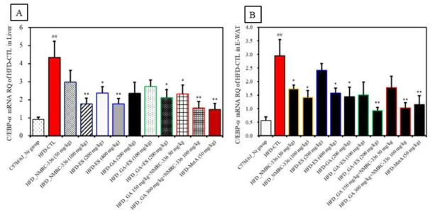 Effect of natural products complex on C/EBPα mRNA gene expression of in HFD-induced obese mice. C/EBPα mRNA gene expression in obese mice fed high fat diet for 10 weeks. C57bl/6_Nr group, normal diet group; HFD_CTL, 60% high fat diet group; HFD-HFD_NMRC-336 (50 mg/kg);HFD-NMRC-336 (100 mg/kg); HFD-ES (200 mg/kg); HFD-ES (400 mg/kg); HFD-GA (200 mg/kg); HFD-GA+ES (100 mg/kg); HFD-GA+ES (200 mg/kg); HFD-GA 150 mg/kg+NMRC-336 50 mg/kg; HFD-GA 300 mg/kg+NMRC-336 100 mg/kg; and HFD-MetA_50 mg/kg. C/EBPα mRNA gene expression in liver (A) & E-WAT (B) tissue was analysis using quantitative real-time PCR (ABi7500, Applied Biosystems, Grand Island, NY, USA). Statistically significant values compared with HFD-CTL by T test (*p<0.05, **p<0.01. **p<0.001. ##p<0.01 vs C57bl/6J_Nr)