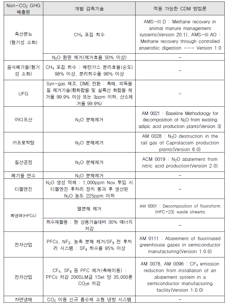 Non-CO2 감축기술별 적용가능한 CDM 방법론