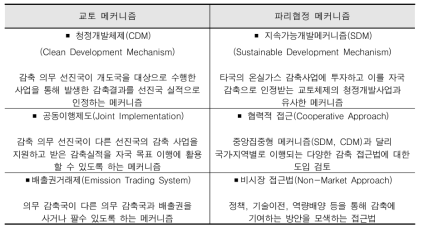 교토 메커니즘과 파리협정 메커니즘