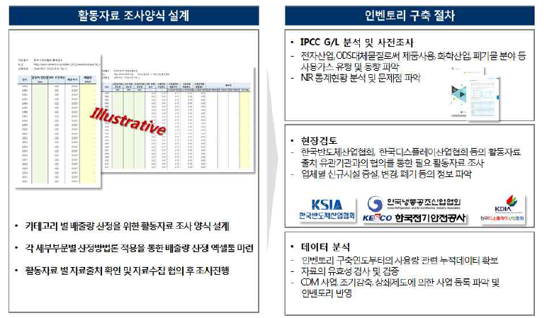 부문별 인벤토리 구축 절차