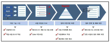 CDM 사업과정