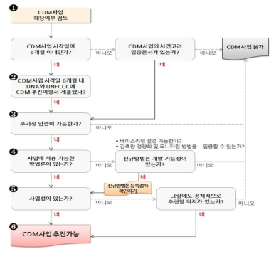 CDM 체크리스트 tree