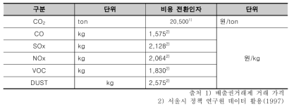 주요 대기배출물의 사회적 비용(예시)