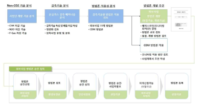 Non-CO2 저감기술 외부사업 적용 검토