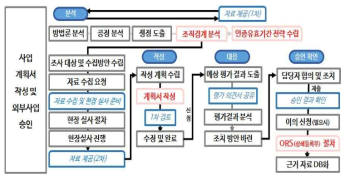 Non-CO2 저감기술 외부사업 사업계획서 작성