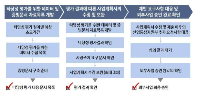 Non-CO2 저감기술 외부사업 등록 대응